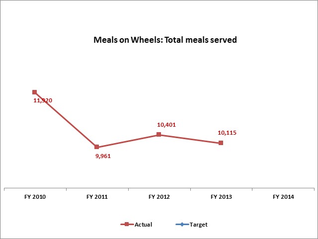 Meals on Wheels: Total meals served